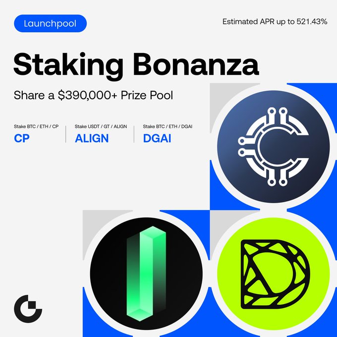 A promotional graphic for Gate.io's "Staking Bonanza" Launchpool campaign, featuring a $390,000+ prize pool with up to 521.43% estimated APR, highlighting CP, ALIGN, and DGAI token staking options with their respective icons displayed in circular frames against a blue background.