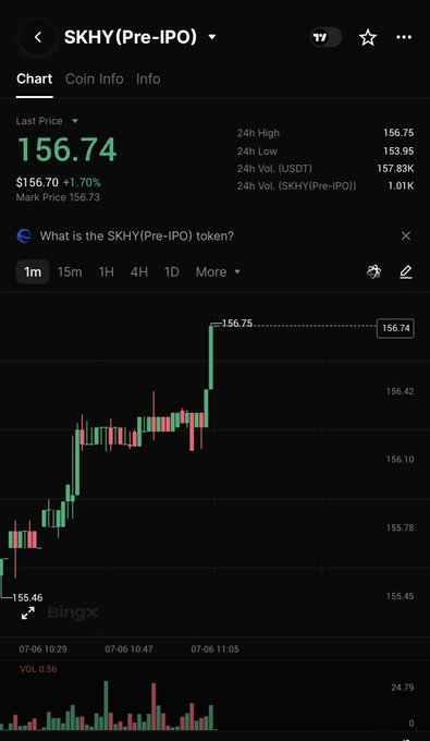 A cryptocurrency trading screenshot for SKHY (Pre-IPO) showing a last price of $156.74 with a candlestick chart and a 1.76% increase.