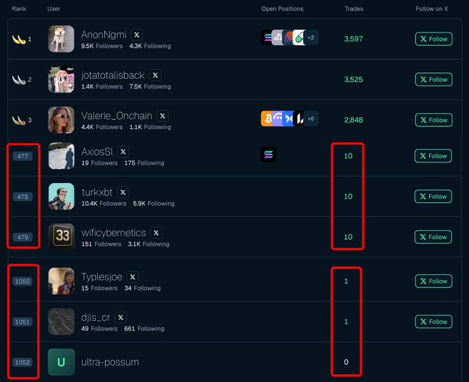 The image shows a BullpenFi leaderboard displaying top traders, with AnonNgmi leading at 3,597 trades, while the bottom rankings (Typleslpe, djjs_cr, and ultra-possum at ranks 1050-1052) had only 0-1 trades—illustrating the post's point that the vast majority of users performed just a single trade on the platform this month.