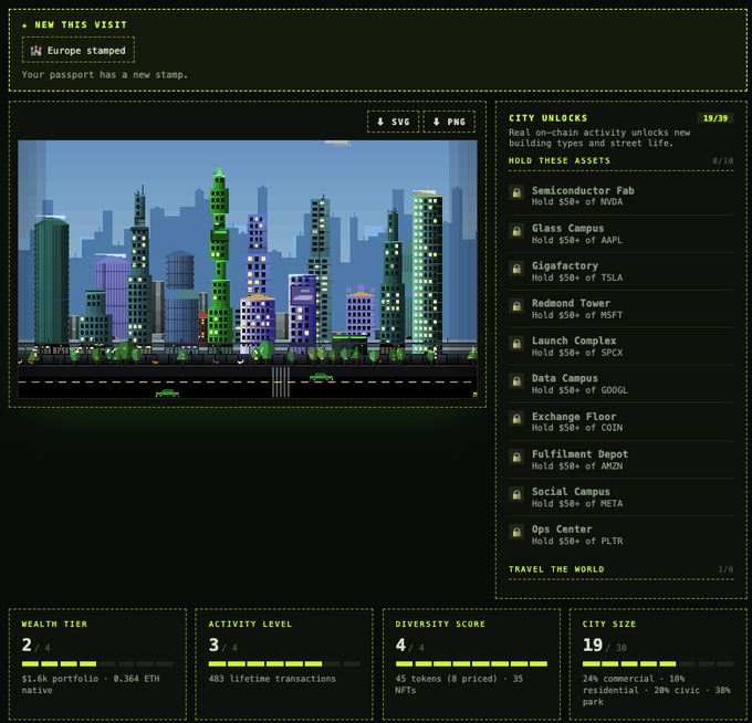 A pixel-art city dashboard showing crypto portfolio stats with 'NEW THIS VISIT - Europe stamped' notification, Wealth Tier 2/4, Activity Level 3/4, Diversity Score 4/4, and City Size 19/30, listing city unlocks like Semiconductor Fab and Glass Campus.