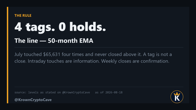 A dark-themed informational graphic from @KrownCryptoCave titled "THE RULE" stating "4 tags. 0 holds," highlighting that the 50-month EMA at $65,631 was touched four times in July without ever closing above it. It reinforces the post's message that intraday touches are merely information, while weekly closes are the real confirmation needed.
