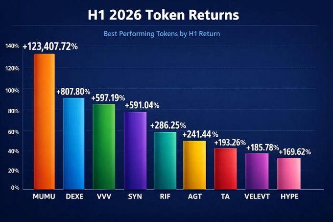 The image is a bar chart titled "H1 2026 Token Returns" showing the best performing tokens by H1 return, led by MUMU at +123,407.72%, followed by DEXE (+807.80%), VVV (+597.19%), SYN (+591.04%), RIF (+286.25%), AGT (+241.44%), TA (+193.26%), VELEVT (+185.78%), and HYPE (+169.62%). This directly supports the Vietnamese post listing the top 10 fastest-growing coins in the first half of 2026.