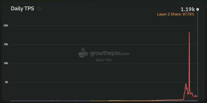 A Daily TPS chart from growthepie.com showing a current value of 1.19k with a Layer 2 Share of 97.79%, displaying a sharp spike to nearly 20k on the right side of the graph.
