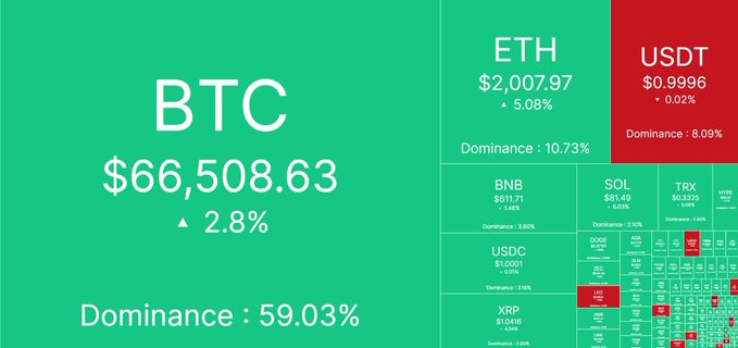 A crypto market heatmap shows BTC trading at $66,508.63 with a 2.8% gain and 59.03% dominance, alongside ETH at $2,007.97 (+5.08%), USDT at $0.9996, and other altcoins mostly in the green—suggesting a broad market recovery that aligns with the "Are we back?" sentiment of a potential crypto resurgence.