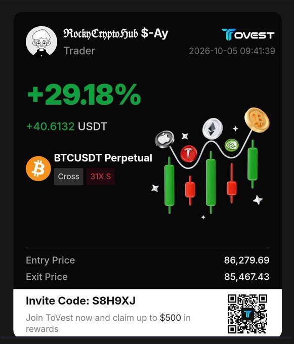 A trading achievement card from ToVest showing a +29.18% gain (+40.6132 USDT) for a BTCUSDT Perpetual cross-margin trade with 31X leverage. It lists an entry price of 86,279.69 and exit price of 85,467.43, with an invite code S8H9XJ.