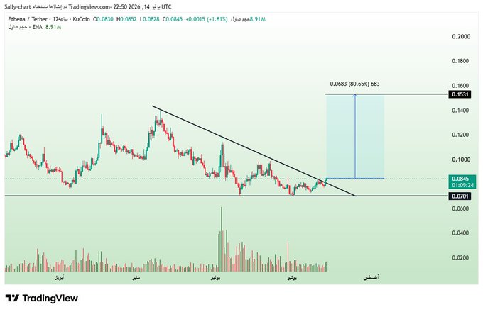 This image shows a TradingView chart for Ethena (ENA) against Tether, indicating resistance at $0.1531 and a potential breakout target of $0.0683 which is (80.65%) of the current price. The chart and associated text suggest an impending upward price movement for ENA following a period of consolidation.