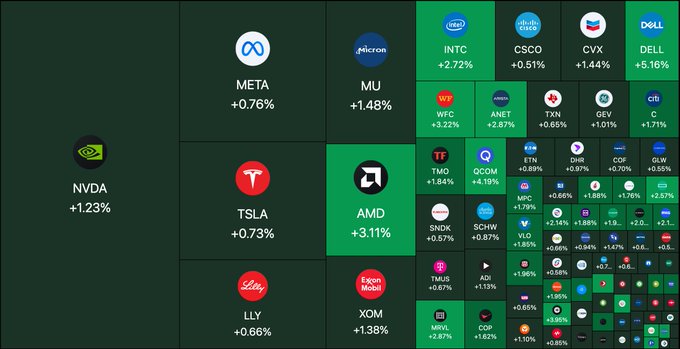 The image is a stock market heatmap showing various tech and finance stocks trading higher, with notable gainers including INTC (+2.72%), DELL (+5.16%), AMD (+3.11%), CVX (+1.44%), and NVDA (+1.23%). The widespread green coloring across most tickers visually reinforces the post's claim of significant capital inflows, as nearly all displayed stocks show positive percentage gains—consistent with $600 billion being added to the US stock market at the open.