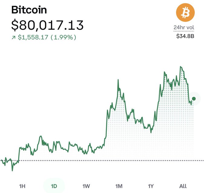 A financial chart showing Bitcoin priced at $80,017.13, up $1,558.17 (1.99%), with a green line graph tracking its 24-hour performance and a 24hr volume of $34.8B.