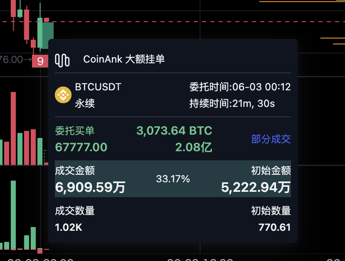 In the image, there's a stock graph or chart with two Bitcoin symbols at different points within its display. The Bitcoin symbol is positioned near the top left corner of the screen while the alt text says "CoinAnk". It appears that Bitcoin trading is being monitored, and the price has reached a low level for Bitcoin.