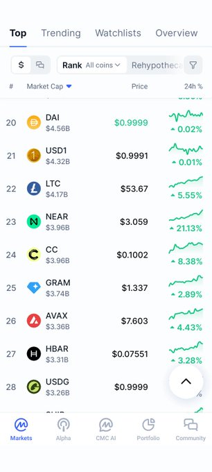 A cryptocurrency market ranking list displays coins including DAI ($0.9999), USD1 ($0.9991), LTC ($53.67), NEAR ($3.059, +21.13%), CC, GRAM, AVAX ($7.603), HBAR ($0.07551), and USDG ($0.9999) with their market caps and 24-hour change percentages.