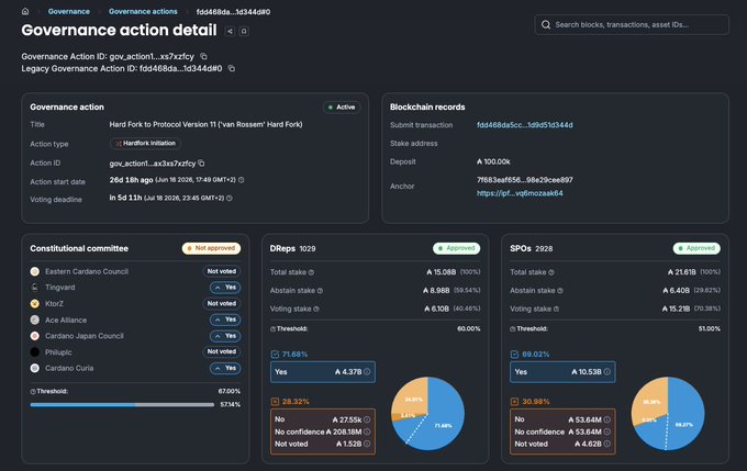 Governance action detail page showing a Cardano Hard Fork to Protocol Version 11 (van Rossem's Hard Fork) proposal, with voting status across DReps (60.00% approved), SPOs (91.00% approved), and Constitutional Committee members.