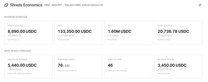 The image shows a screenshot of a website called "Shred Economics" that displays information about the company's finances, including revenue forecasts for the next six months. The website also provides details about the USDC fees associated with the forecasts. The text on the screen indicates that there is a total of $8,890 USDC involved in this forecast.
