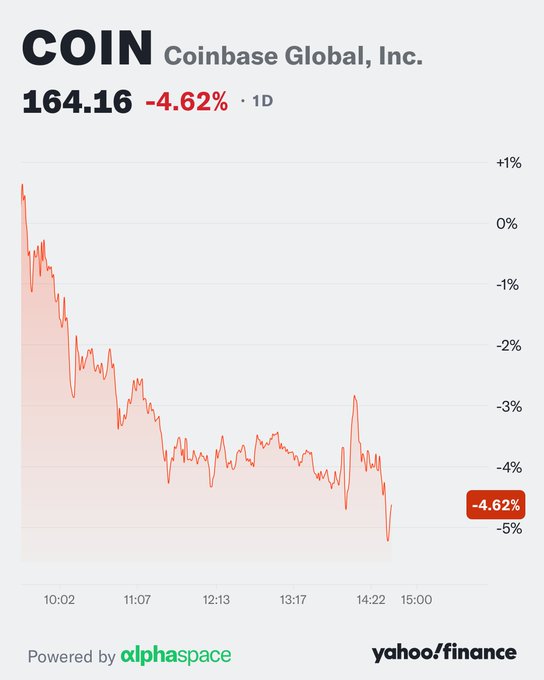 A Yahoo Finance stock chart for Coinbase Global, Inc. (COIN) showing a price of 164.16, down 4.62% over the course of a trading day.