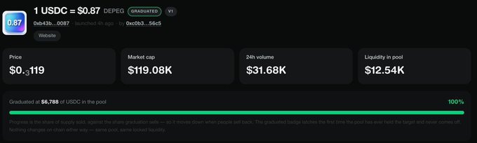 A screenshot of the $DEPEG/USDC liquidity pool page on Pump.fun, showing a graduated status with a price of $0.3119, market cap of $119.08K, 24-hour volume of $31.68K, and $12.54K liquidity. The token has $6,788 of USDC in the pool at 100% bonding curve completion, confirming the early graduation milestone referenced in the post about Arc and lift.fun's first launch.