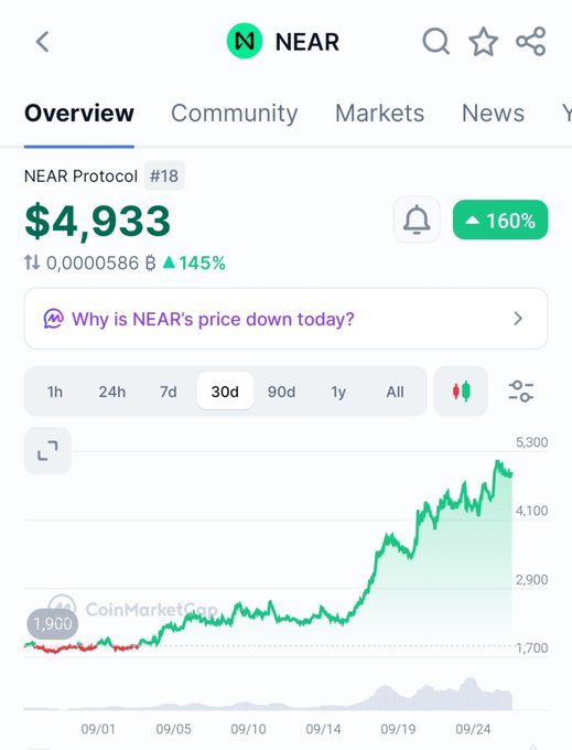 A CoinMarketCap overview chart of NEAR Protocol showing a 30-day price surge from around $1.96 to $4.933, with a 160% gain displayed prominently. The chart visually supports the post's claim of NEAR's impressive rally from $2 toward $5, illustrating the upward momentum the author has been tracking.