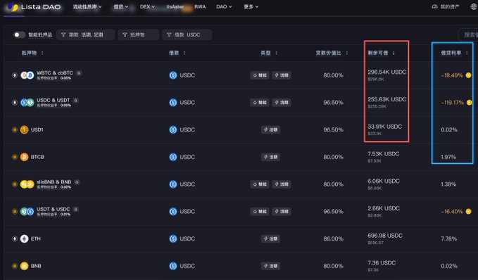 A Lista DAO cryptocurrency dashboard displaying liquidity pools including WBTC, USDC, USDT, BTCB, slisBNB, ETH, and BNB paired against USDC, with remaining capacity and borrowing interest rate columns highlighted.