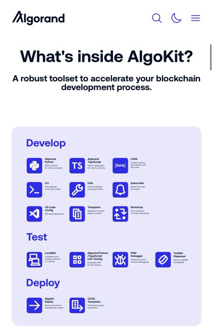 A webpage titled "What's inside AlgoKit?" describes a blockchain development toolset, listing components under categories: Develop (including Algorand Python, TypeScript, Lora, CLI, Utils, Subscriber, VS Code Config, Templates, Bootstrap), Test (LocalNet, Algorand Python/TypeScript, KMD Debugger, TestNet Dispenser), and Deploy (AlgoKit Deploy, CUCO Templates).