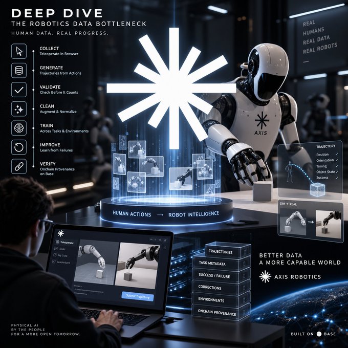 A promotional “DEEP DIVE: The Robotics Data Bottleneck” graphic for Axis Robotics shows a humanoid robot, a human operator, and a workflow labeled collect, generate, validate, clean, train, improve, and verify.