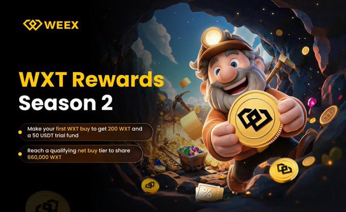 A promotional banner for WEEX featuring a cheerful cartoon miner holding a gold WXT coin in a gem-filled cave, advertising "WXT Rewards Season 2" with offers including 200 WXT and a 50 USDT trial fund for first-time buyers, plus a 660,000 WXT prize pool for users reaching qualifying net buy tiers.