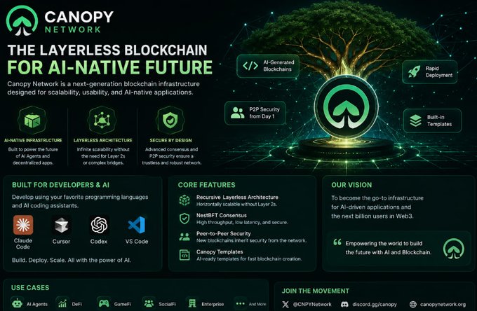 Promotional infographic for Canopy Network, 'The Layerless Blockchain for AI-Native Future,' featuring their core features like AI-Generated Blockchains, P2P Security, Rapid Deployment, and Built-in Templates, with development tools including Claude Code, Cursor, Codex, and VS Code.
