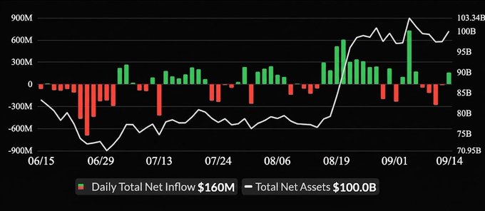 A bar and line chart tracking Bitcoin ETF flows from June 15 to September 14 shows daily net inflows (green) and outflows (red) ranging roughly between -$900M and +$600M, overlaid with total net assets (white line) climbing from around $80B to over $100B by mid-September. The chart's legend confirms the latest figures: "Daily Total Net Inflow $160M" and "Total Net Assets $100.0B," visually illustrating the post's claim that Bitcoin ETFs saw $160M in Monday inflows pushing total assets back above the $100B milestone ahead of the Clarity Act cloture vote.