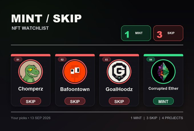A digital interface for an 'NFT WATCHLIST' showing a 'MINT / SKIP' decision with 1 MINT and 3 SKIP, featuring projects named Chomperz, Bafoontown, GoalHoodz, and Corrupted Ether.
