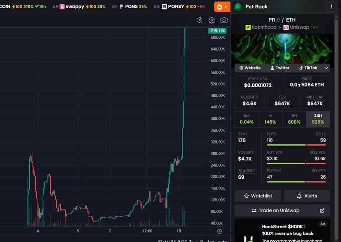 A cryptocurrency trading chart displays "Pet Rock" (PR) token paired with ETH, showing a dramatic price spike to $715.17K with a 526% gain over 24 hours, alongside statistics like $4.7K volume and 175 transactions. This absurd meme coin chart humorously contrasts with the "AGO" NFT collection mentioned in the post about a $20 floor price, highlighting the volatile and often satirical nature of crypto markets.