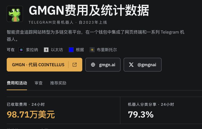The image shows a dashboard for GMGN, a Telegram trading robot and multi-chain trading platform launched in 2023, displaying $987,100 in 24-hour fee revenue and a 79.3% bot category share. This visual supports the post's claim about GMGN's massive daily earnings of approximately $2.087 million, illustrating how the platform's trading fee revenue dwarfs even top individual front-runners' monthly profits.