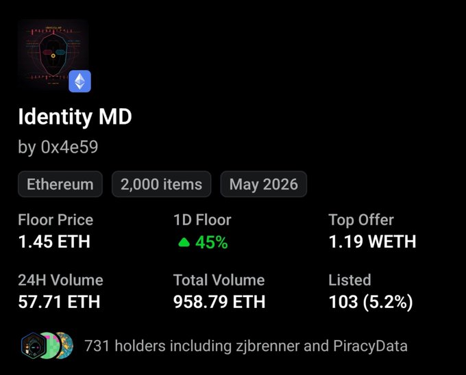 An NFT collection page for 'Identity MD' by 0x4e59 on Ethereum, showing 2,000 items, a 1.45 ETH floor price, 57.71 ETH 24H volume, and 731 holders.