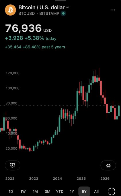 A Bitcoin price chart shows BTCUSD trading at $76,936, up 5.38% (+$3,928) today and gaining 85.48% (+$35,464) over the past 5 years, with the 5-year candlestick graph on Bitstamp illustrating Bitcoin's recovery from the 2022 bear market lows. The chart supports the post's claim that Bitcoin is already outperforming the S&P 500 over five years, even as it claws back from recent highs near $120,000.