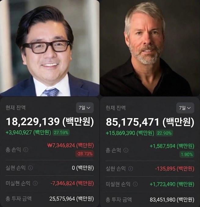 A side-by-side financial comparison showing two men's headshots with their respective portfolio data: the left figure displays 18,229,139 (백만원) with a +3,940,927 (27.59%) gain, while the right figure shows 85,175,471 (백만원) with a +15,869,390 (22.90%) gain. The image illustrates a dramatic turnaround in fortunes, contrasting the post's description of recent significant losses with the current profit recovery, though one party still shows a -28.73% total loss while the other has moved into positive territory at +1.90%.