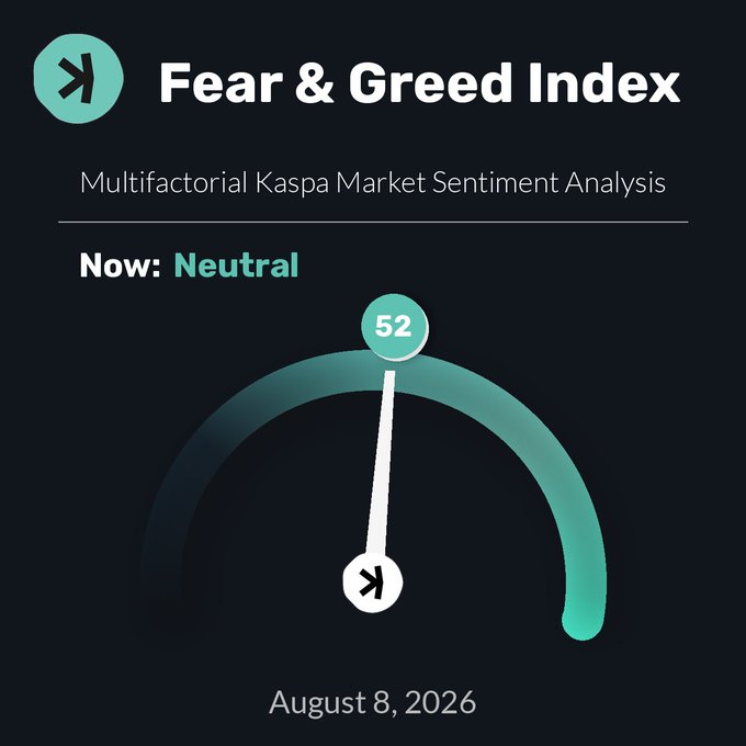 A Fear & Greed Index gauge for Kaspa Market Sentiment Analysis showing a 'Neutral' rating of 52, dated August 8, 2026.