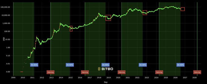 This chart shows Bitcoin's price in USD from 2009 to 2028, with marked "Halving" events and areas of notable price action, implying potential future growth after market fluctuations. The image, featuring a logarithmic scale chart of Bitcoin's price, visually supports the post's sentiment by depicting historical periods of volatility followed by significant upward trends, particularly around the "Halving" events.