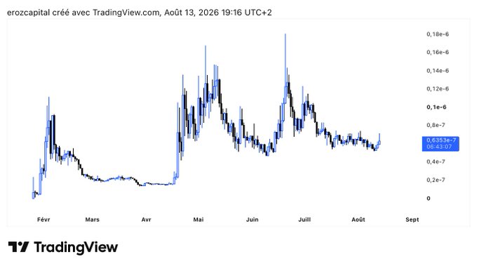 A TradingView chart displaying the price movement of the cryptocurrency 'erozcapital' from February to August 2026, showing significant volatility with peaks reaching above 0.16e-6.