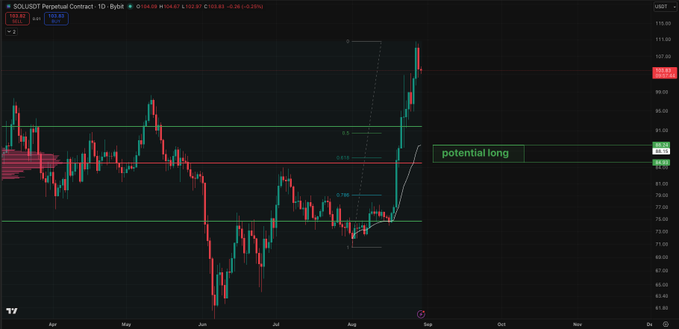 A financial candlestick chart for SOL/USDT Perpetual Contract on Bybit, showing a strong uptrend with a green label indicating a 'potential long' entry point near $92.