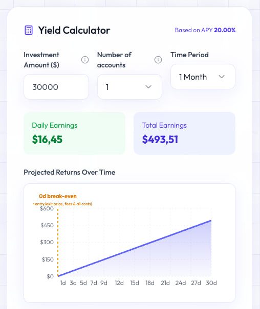 The image displays a screen with a yield calculator for passive income from investing $1,000. The calculations show that after one month of holding $1,000 at APY 20%, the earned yield would be approximately 10%.