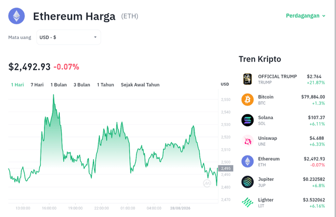 A cryptocurrency price tracking interface displays Ethereum (ETH) trading at $2,492.93, down 0.07% over 1 day, alongside a 1-day price chart and a "Tren Kripto" (Crypto Trends) sidebar listing other coins including Official Trump ($2,764, +21.87%), Bitcoin ($79,884.00, +1.3%), Solana ($107.37, +6.11%), Uniswap ($4.688, -6.33%), Jupiter ($0.232582, +6.8%), and Lighter ($3.532062, +6.16%), with currency set to USD.