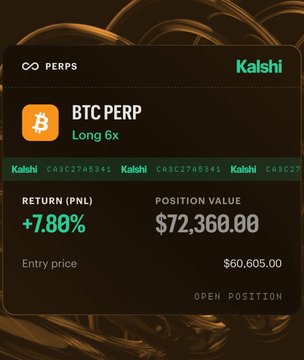 The image shows a Kalshi trading interface displaying a "BTC PERP" long position with 6x leverage, marked as "OPEN POSITION" with a current position value of $72,360.00, an entry price of $60,605.00, and an unrealized PNL of +7.80%. This visual supports the post's claim that someone has just opened a substantial $72,000 long position on Bitcoin, suggesting insider confidence in an upcoming price increase.
