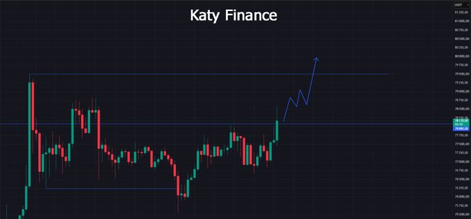 A dark-themed financial candlestick chart titled 'Katy Finance' shows price action trending upward with a drawn arrow indicating a breakout above resistance levels around 78,950-79,000 USDT.