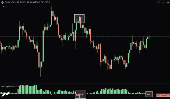 A candlestick chart of OHLC (O63199.8, H63262.5, L63130.0, C63230.0) showing Bitcoin's recent price action with a highlighted bearish reversal pattern, accompanied by an OB Depth 5% indicator at the bottom displaying negative order book imbalance that confirms the accompanying post's argument for a bearish short-term outlook driven by prior short covering and weakening bid-side liquidity.