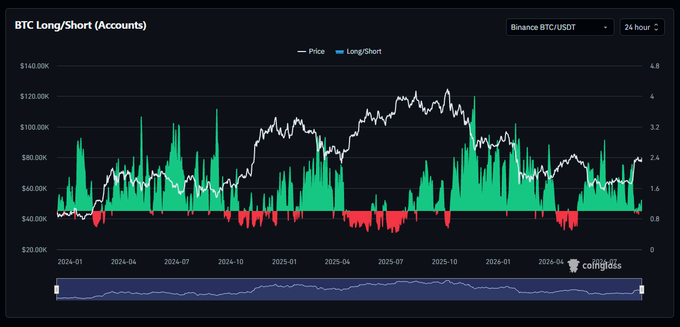 A financial chart titled 'BTC Long/Short (Accounts)' showing Binance BTC/USDT price data over a 24-hour period, with a white price line and green/red bars representing long and short account positions, sourced from coinglass.com.