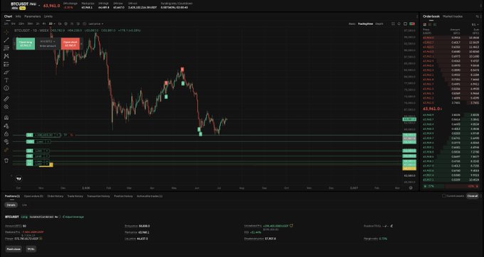 This is a cryptocurrency trading chart showing Bitcoin (BTC) price movements against USDT on a weekly timeframe, with various order book data visible. The chart visualizes past price action and trading metrics, suggesting potential trading opportunities that could lead to profits, aligning with the post's invitation to learn more.