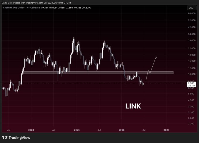 A weekly candlestick chart of Chainlink (LINK/USD) on Coinbase shows the price currently at $7.585, well below a key horizontal resistance zone around $11, with an arrow suggesting a potential breakout. The chart visually reinforces the post's claim that LINK's price is lagging behind its growing adoption, as the asset trades near multi-year lows despite accumulation signals.