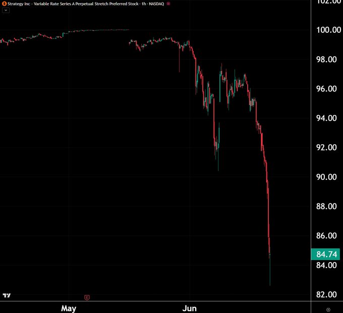 The image shows a 1-hour candlestick chart for **Strategy Inc - Variable Rate Series A Perpetual Stretch Preferred Stock (STRC)** on NASDAQ, with the price plummeting from around $100 in May down to $84.74 in June. This sharp decline visually illustrates the post's remark "All of this ended up happening," highlighting the significant bearish move in the preferred stock after its initial stable trading near par.