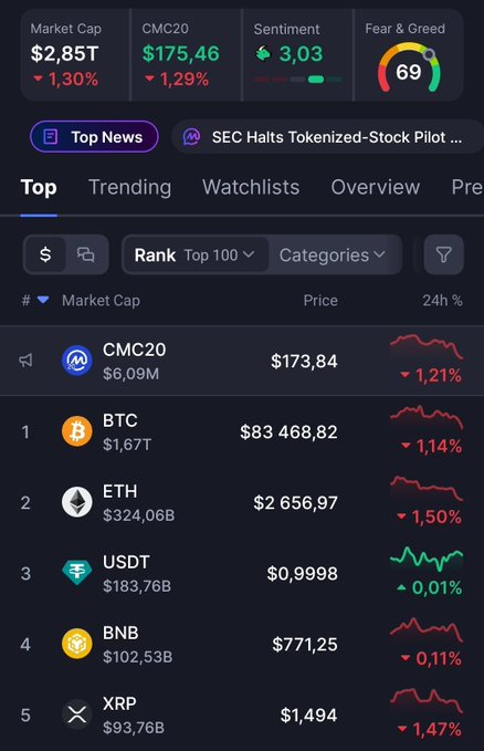 A cryptocurrency market app interface showing a total market cap of $2.85T, with BTC at $83,468.82 and ETH at $2,656.97.