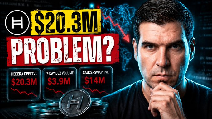The image is a YouTube thumbnail featuring a man with a contemplative expression alongside dramatic graphics highlighting "$20.3M PROBLEM?" text, with stats showing Hedera DeFi TVL at $20.3M, 7-day DEX Volume at $3.9M, and SaucerSwap TVL at $14M, accompanied by an HBAR coin and declining red trend lines—visually emphasizing the paradox in the title of why HBAR's high throughput hasn't translated to larger DeFi activity.