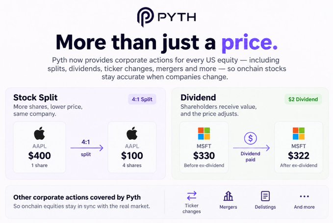 An informational graphic for 'PYTH' is titled 'More than just a price.' and explains how the network handles 'Stock Split' and 'Dividend' corporate actions using examples for Apple (AAPL) and Microsoft (MSFT).