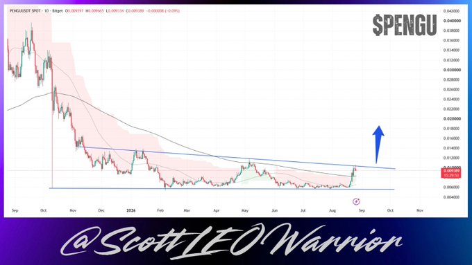 A cryptocurrency chart for $PENGU/USD shows a descending triangle pattern with price recently breaking above resistance near $0.012500 (up 4.09%), accompanied by a blue upward arrow indicating a bullish breakout that aligns with the post's optimistic outlook on the token.