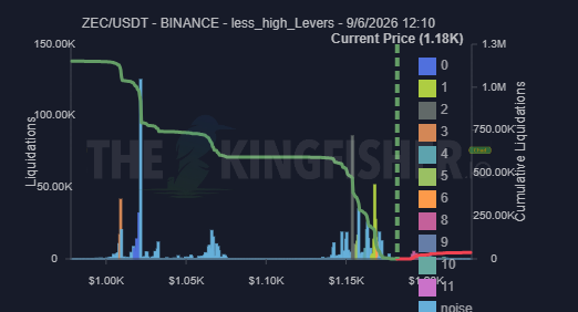 A ZEC/USDT Binance liquidation chart from 'THE KINGFISH' dated 9/6/2026, showing current price at 1.18K with cumulative liquidations reaching 1.3M.
