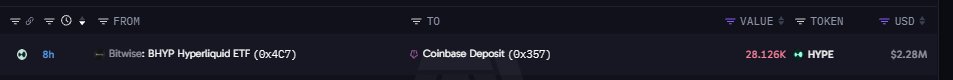 A cryptocurrency transaction record showing a transfer of 28.126K HYPE tokens (worth $2.28M) from 'Bitwise: BHYP Hyperliquid ETF (0x4C7)' to 'Coinbase Deposit (0x357)' 8 hours ago.
